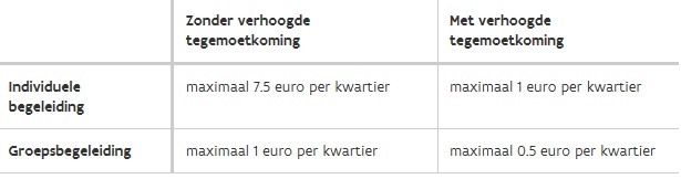 tarief terugbetaling Vlaanderen